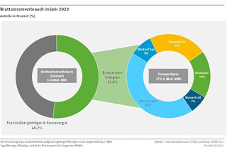 Bruttostromverbrauch 2023