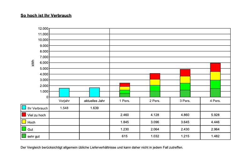 So hoch ist der Verbrauch _ Grafik.png
