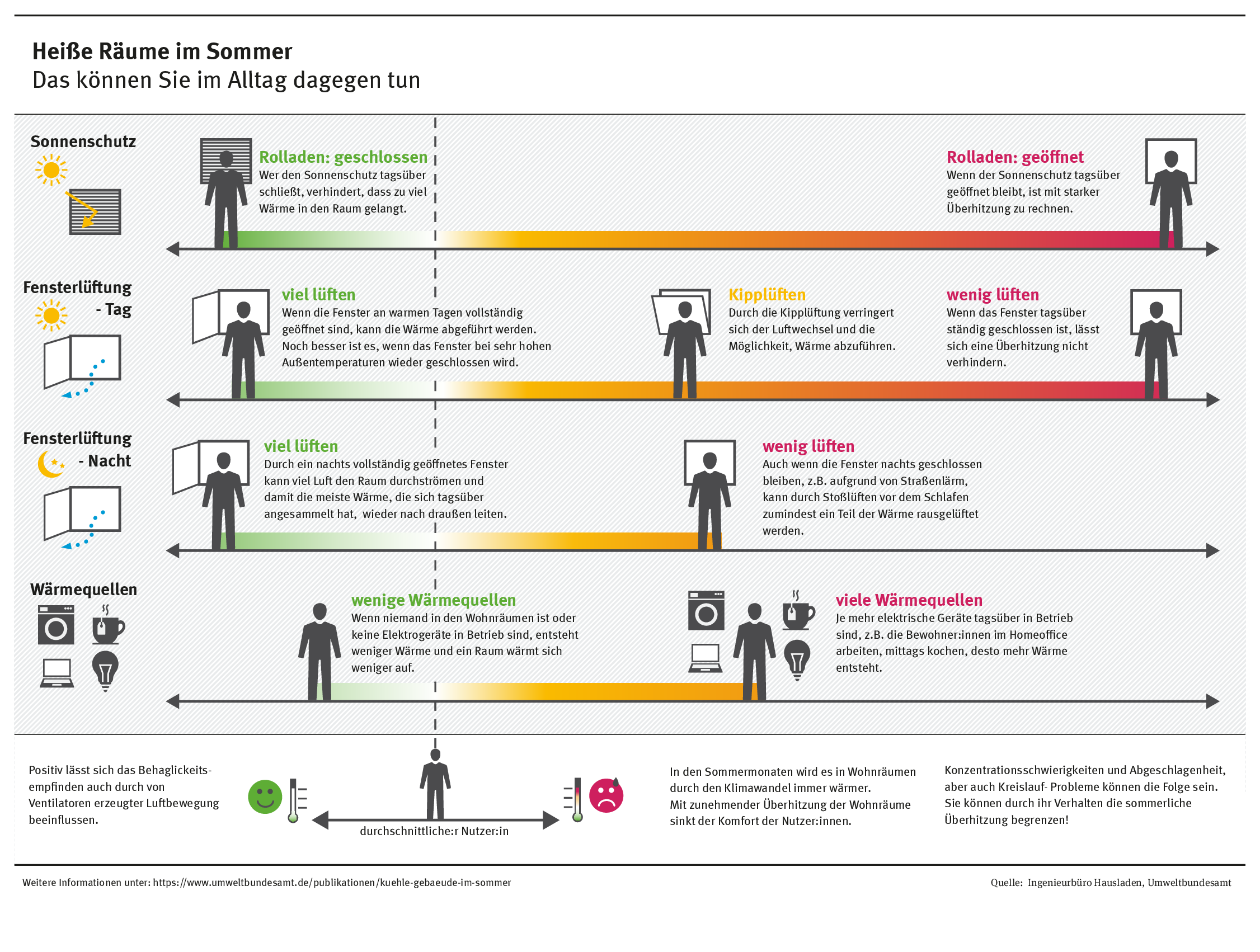 Infografik über Maßnahmen zum Hitzeschutz im Sommer, einschließlich Fensteröffnungen und Belüftungstipps.