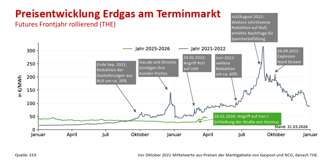 Diagramm zur Preisentwicklung von Erdgas am Terminmarkt mit Daten von 2021 bis 2026 und wichtigen Ereignissen eingezeichnet.